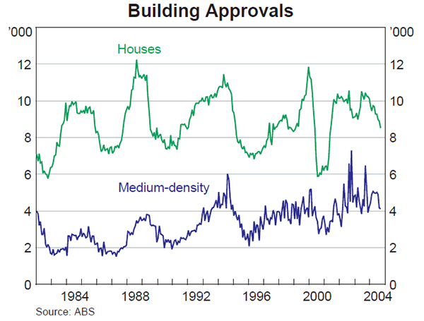 Graph 25: Building Approvals