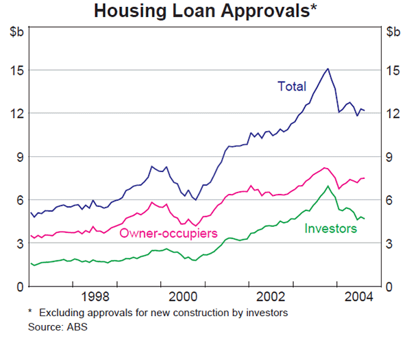 Graph 26: Housing Loan Approvals