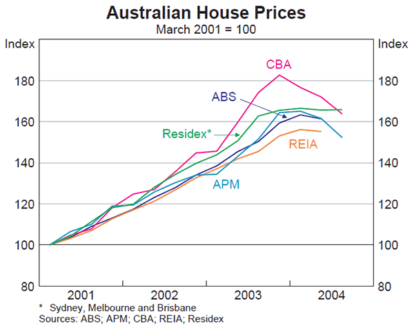 Graph 27: Australian House Prices