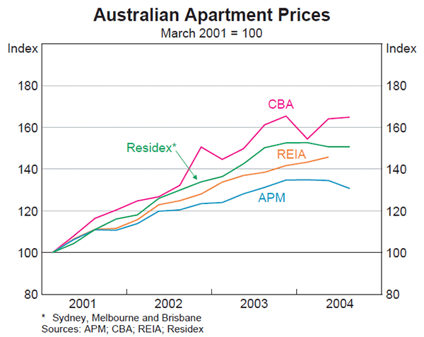 Graph 28: Australian Apartment Prices