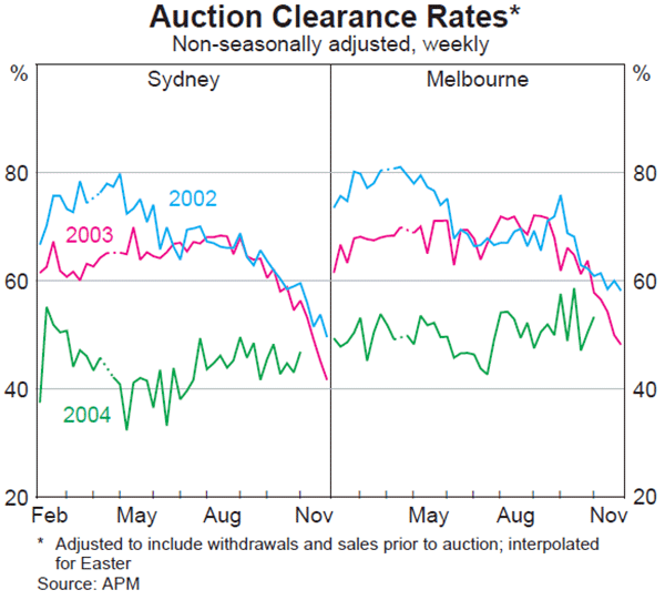 Graph 29: Auction Clearance Rates