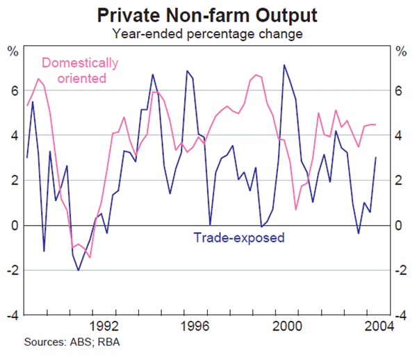 Graph 30: Private Non-farm Output