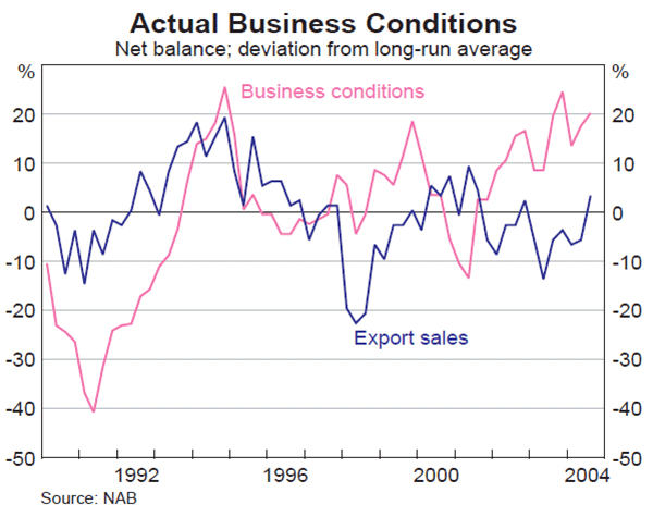 Graph 31: Actual Business Conditions