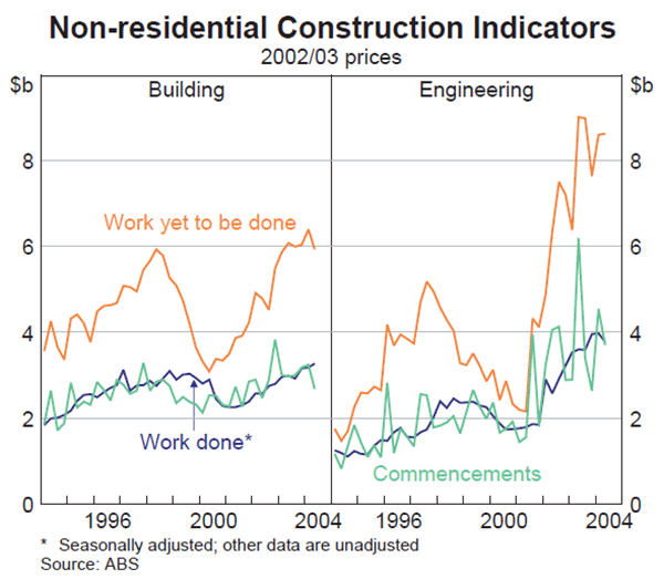 Graph 32: Non-residential Construction Indicators