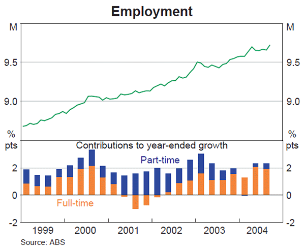 Graph 33: Employment