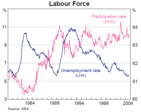 Graph 34: Labour Force