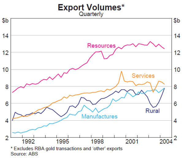 Graph 38: Export Volumes