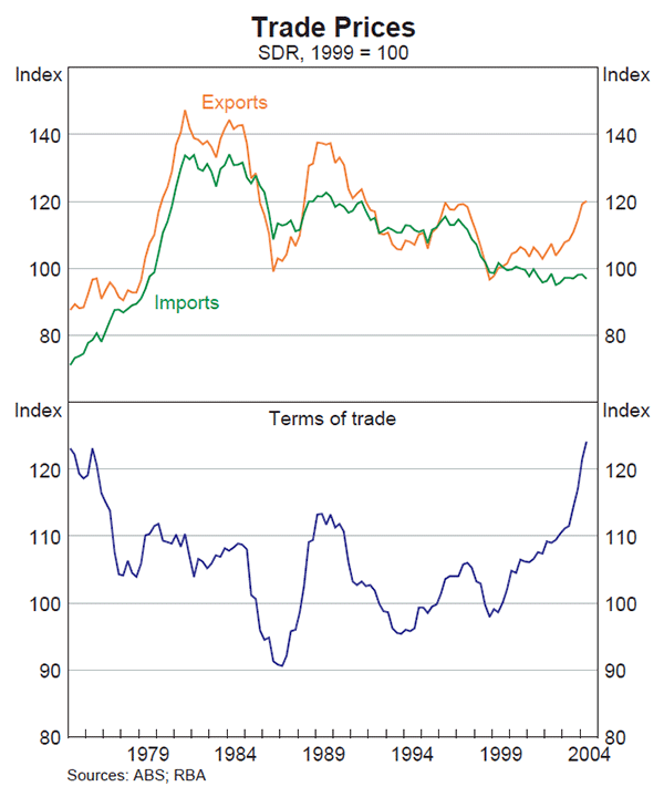 Graph 40: Trade Prices