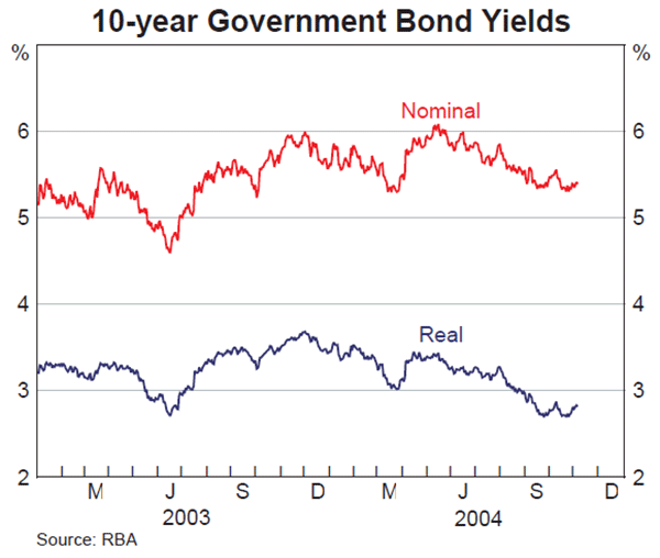 Graph 41: 10-year Government Bond Yields