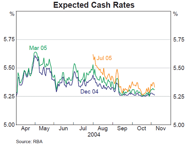 Graph 42: Expected Cash Rates