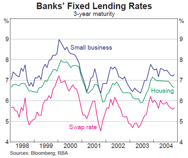 Graph 43: Banks' Fixed Lending Rates