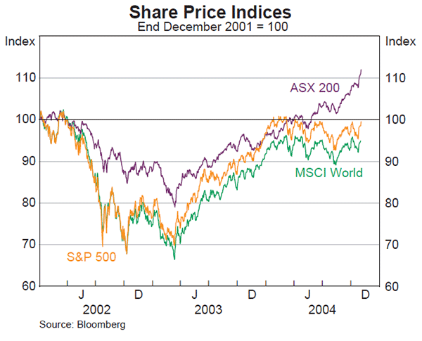 Graph 45: Share Price Indices