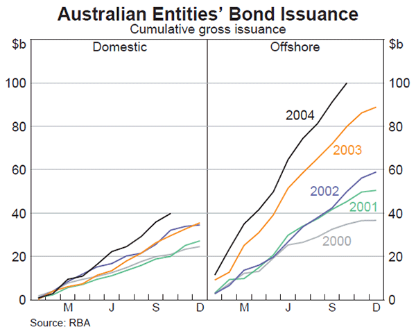 Graph 48: Australian Entities' Bond Issuance