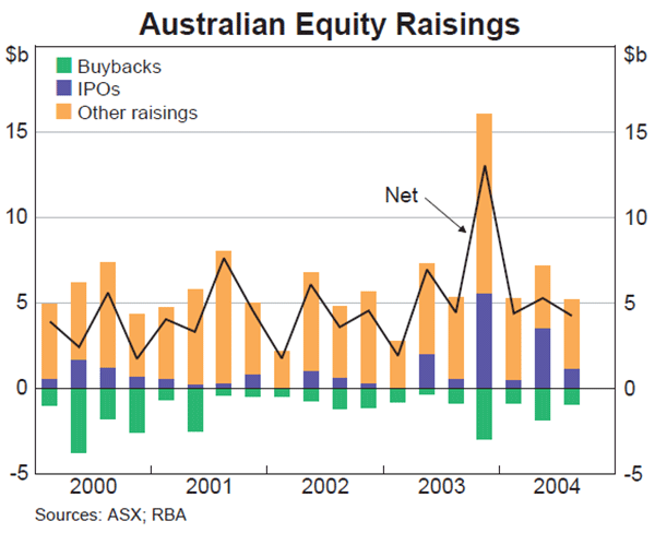 Graph 49: Australian Equity Raisings