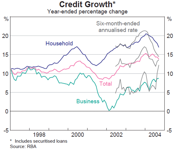 Graph 50: Credit Growth