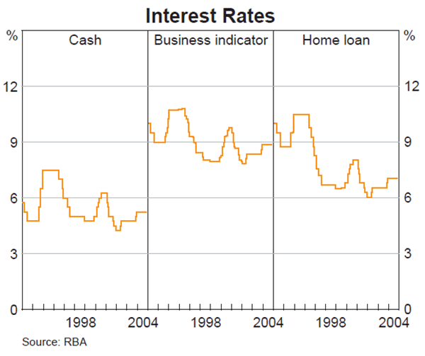Graph 51: Interest Rates