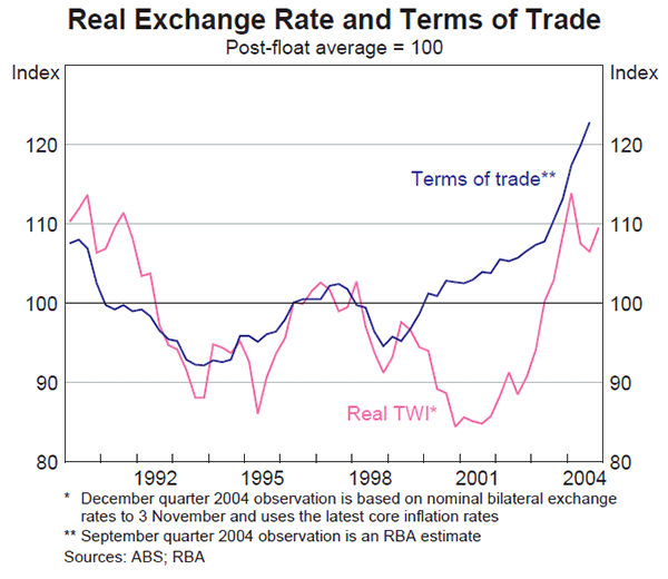 Graph 52: Real Exchange Rate and Terms of Trade