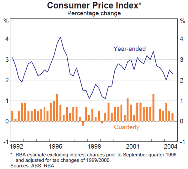 Graph 53: Consumer Price Index