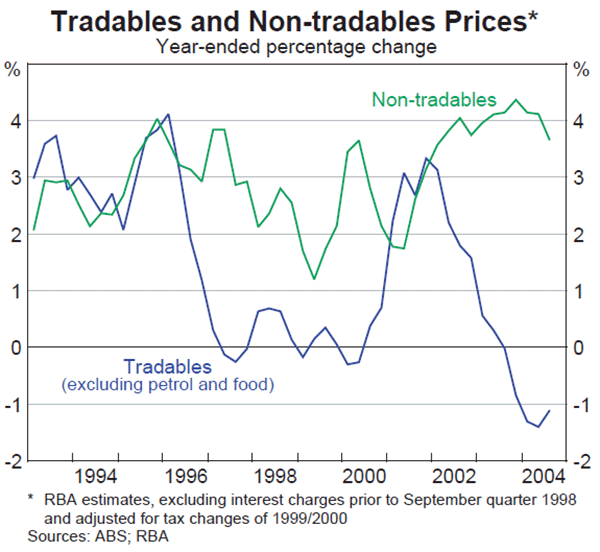 Graph 54: Tradables and Non-tradables Prices