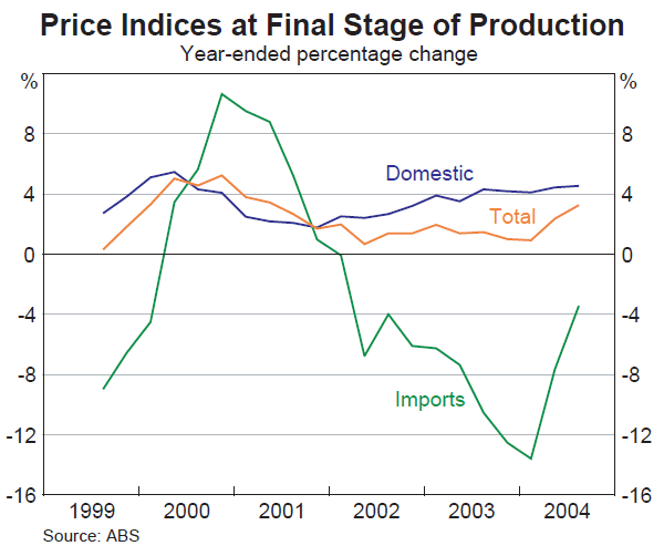 Graph 55: Price Indices at Final Stage of Production