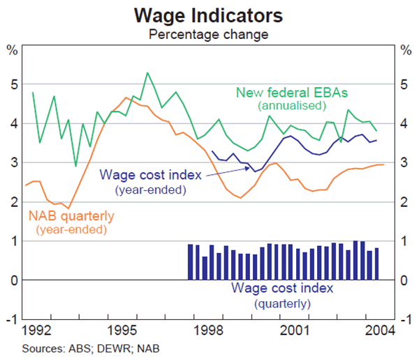 Graph 56: Wage Indicators