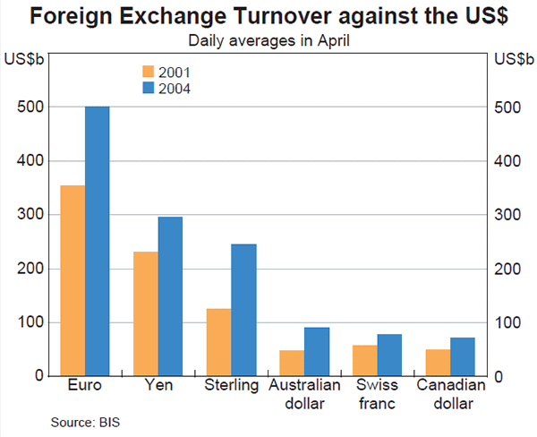 Graph A1: Foreign Exchange Turnover against the US$