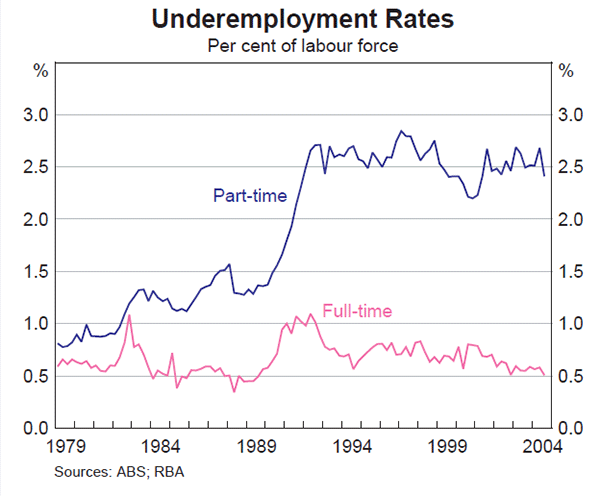 Graph B1: Underemployment Rates