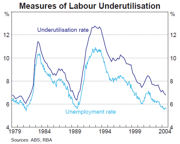 Graph B2: Measures of Labour Underutilisation