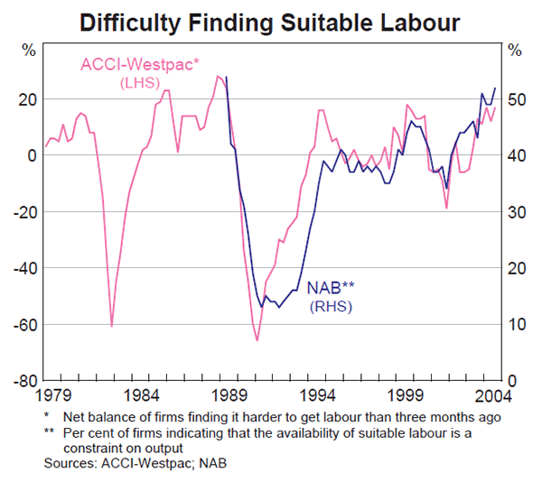 Graph B3: Difficulty Finding Suitable Labour