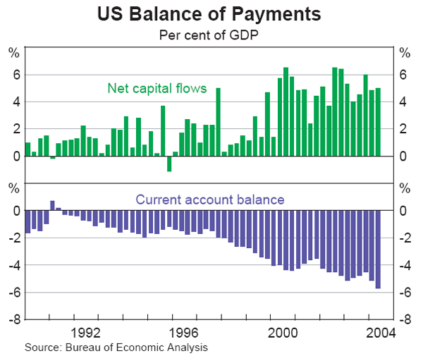 The Balance of Payments and Capital Flows 