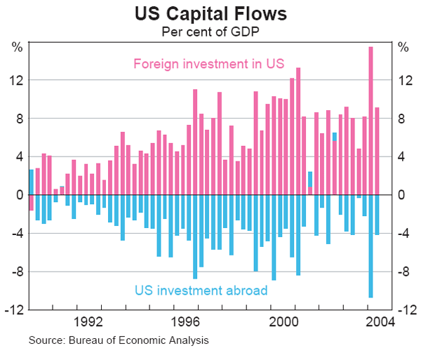 Graph 2: US Capital Flows