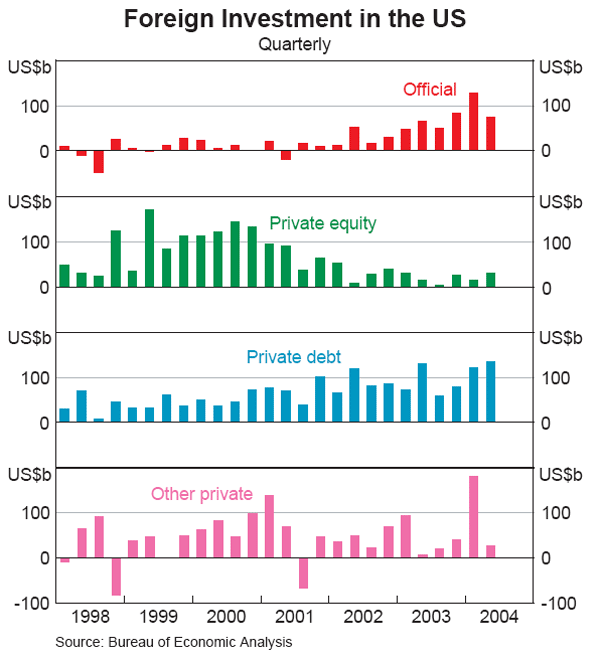 Graph 3: Foreign Investment in the US