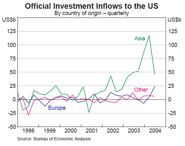 Graph 4: Official Investment Inflows to the US