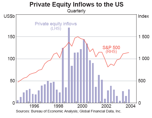 Graph 5: Private Equity Inflows to the US
