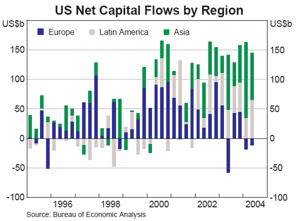 Graph 7: US Net Capital Flows by Region
