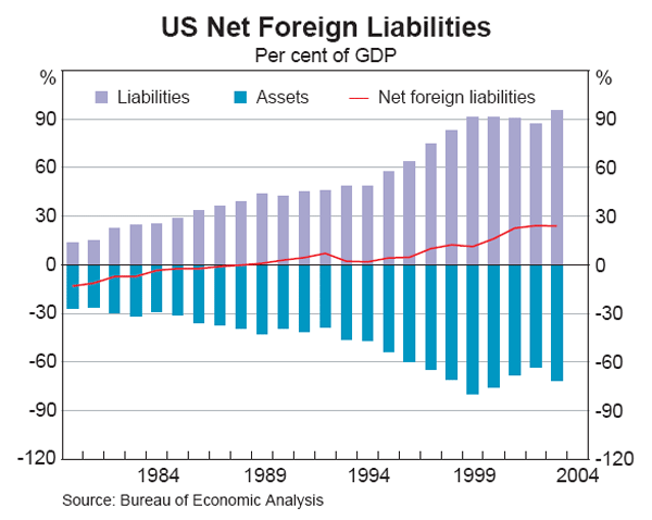 Graph 8: US Net Foreign Liabilities