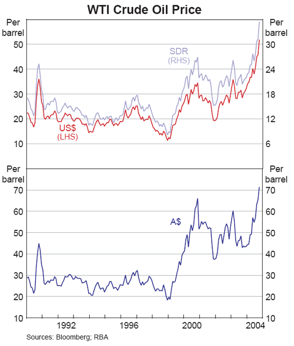 Graph 1: WTI Crude Oil Price