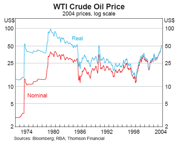 Graph 2: WTI Crude Oil Price