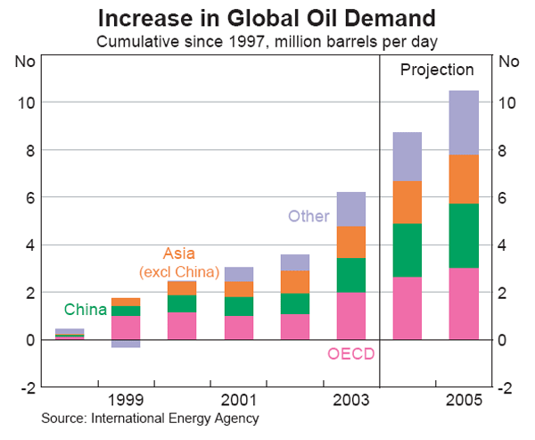 Graph 3: Increase in Global Oil Demand