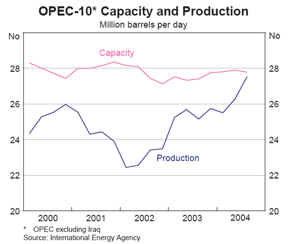 Graph 4: OPEC-10 Capacity and Production