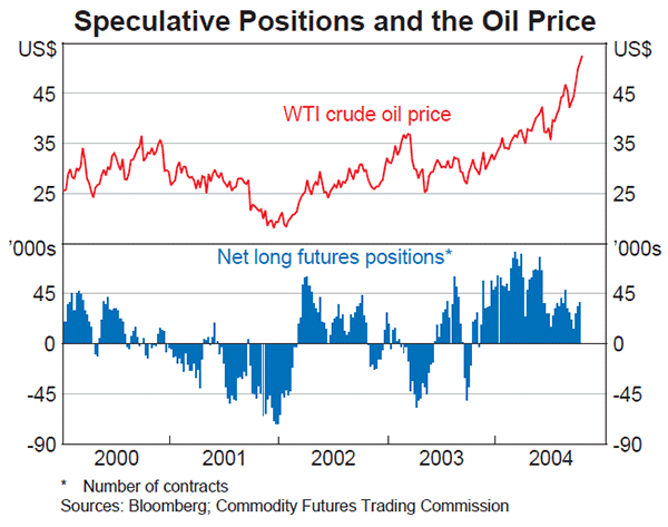 Graph 5: Speculative Positions and the Oil Price
