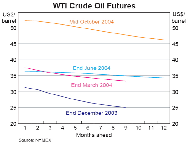 Graph 6: WTI Crude Oil Futures