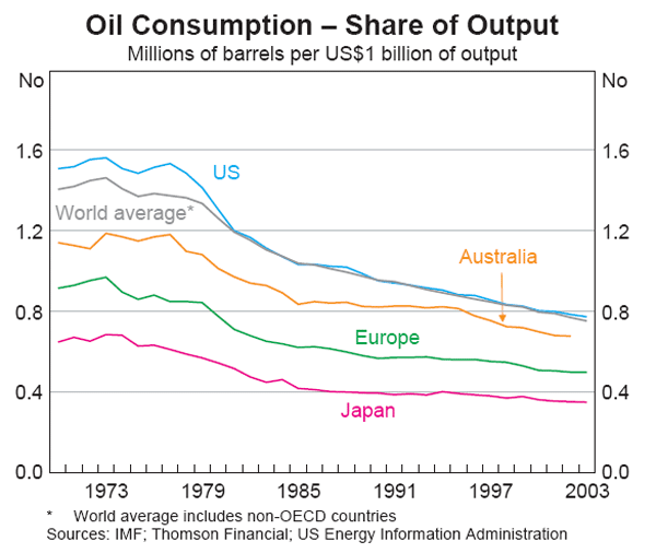 Graph 8: Oil Consumption – Share of Output