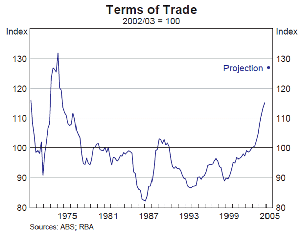 Graph 2: Terms of Trade