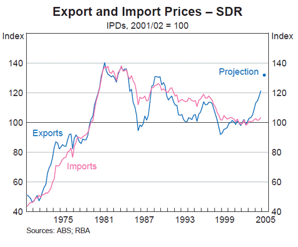 Graph 3: Export and Import Prices – SDR