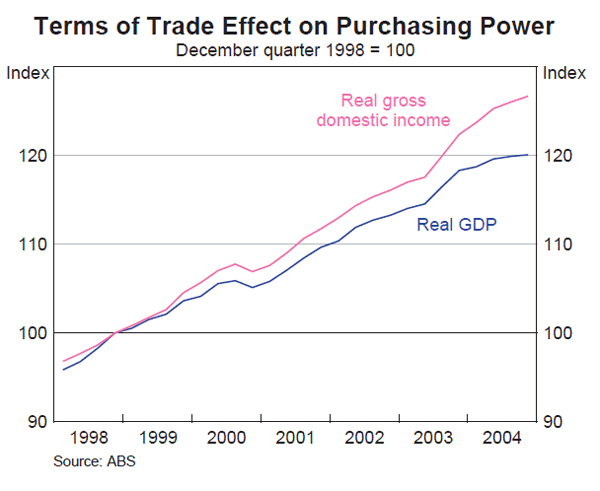 Graph 4: Terms of Trade Effect on Purchasing Power