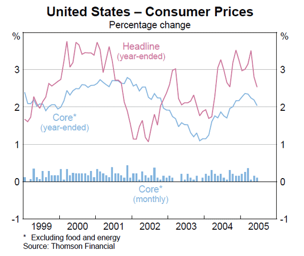 Graph 4: United States – Consumer Prices