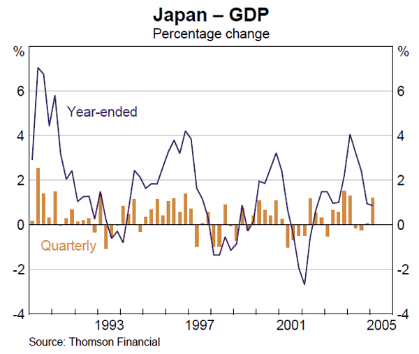 Graph 5: Japan – GDP