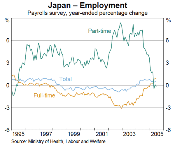 Graph 6: Japan – Employment