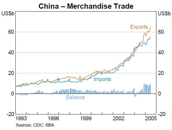 Graph 7: China – Merchandise Trade